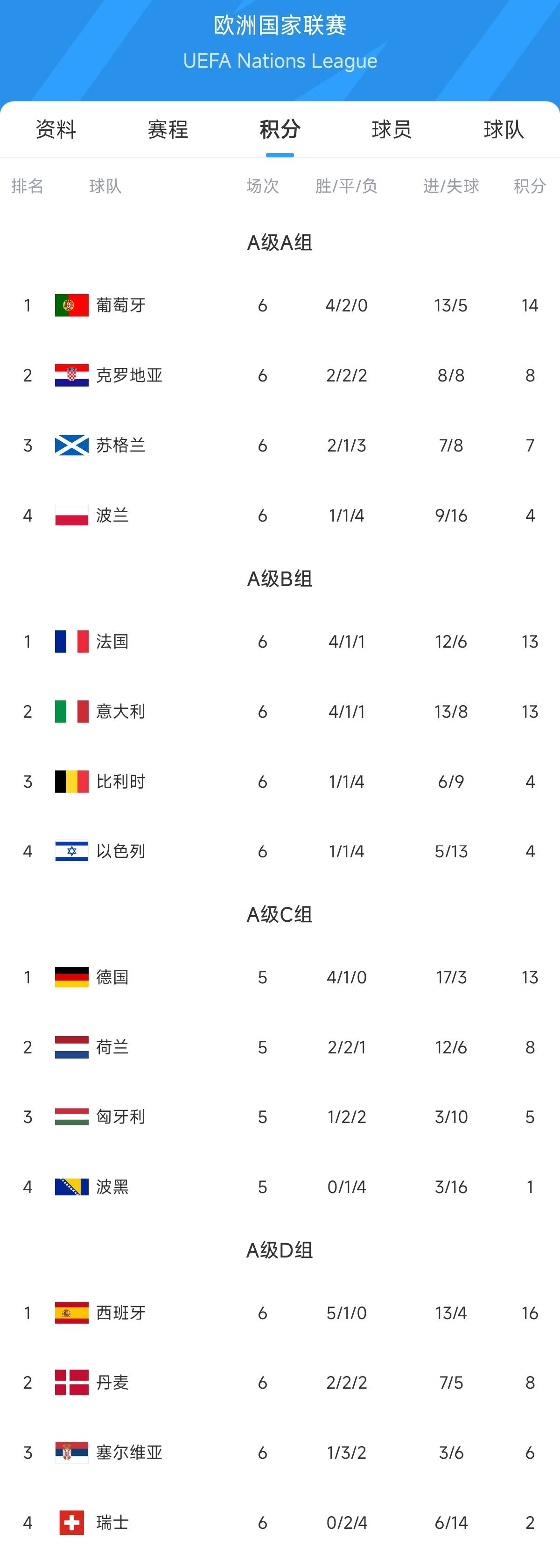 欧国联赛球员们用实力证明自己,努力争胜 欧国联赛球员们用实力证明自己,努力争胜