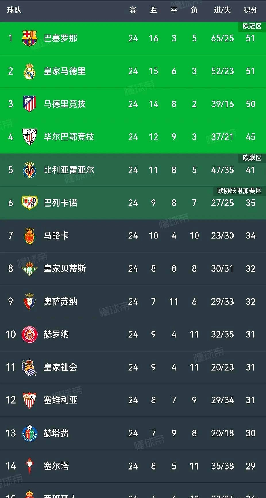 开云体育-包含巴萨豪取客场胜利，稳坐积分榜榜首的词条