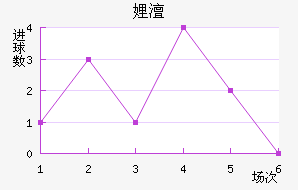 开云下载-沃尔夫斯堡前锋连续进球，成为球队得分王