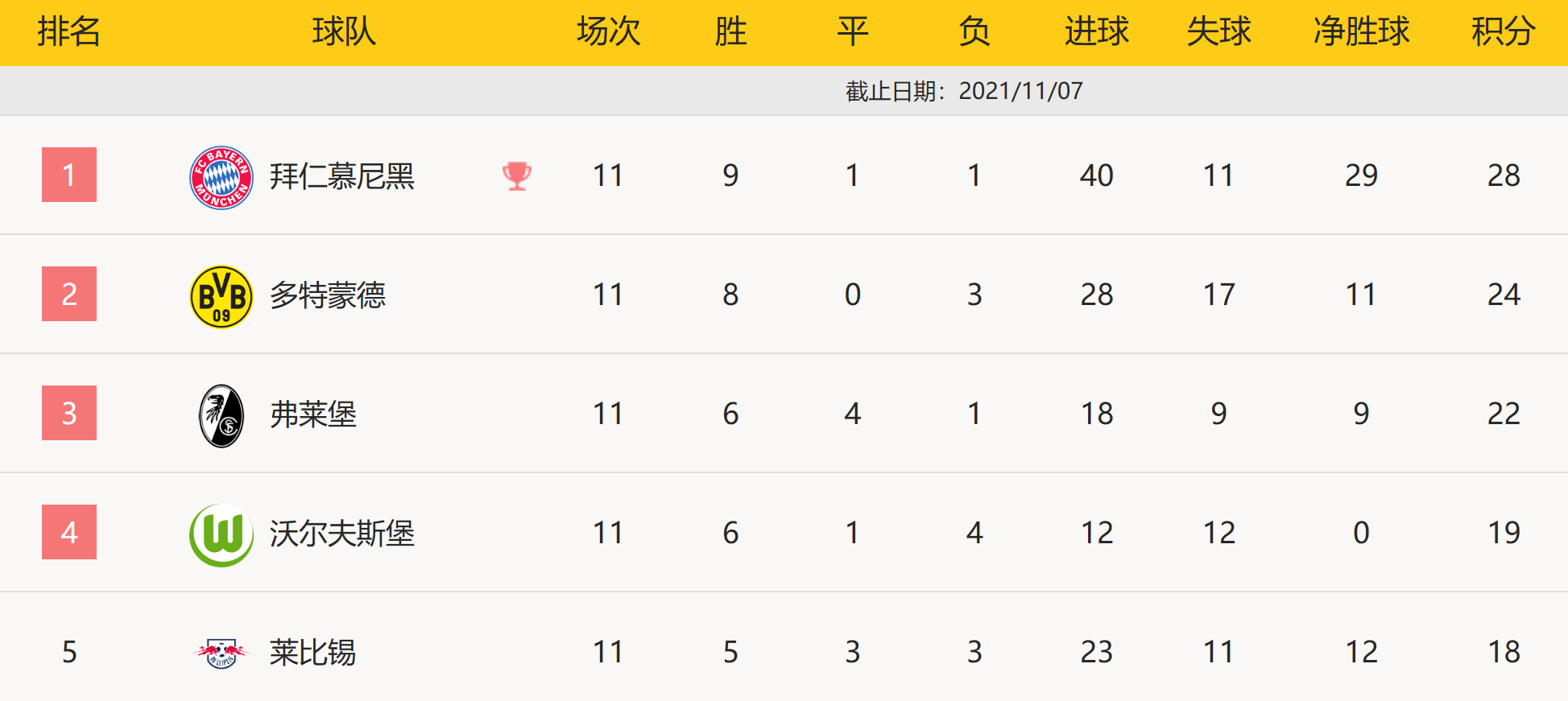 RB莱比锡取得胜利,巩固积分榜前列位置的简单介绍 RB莱比锡取得胜利,巩固积分榜前列位置的简单介绍