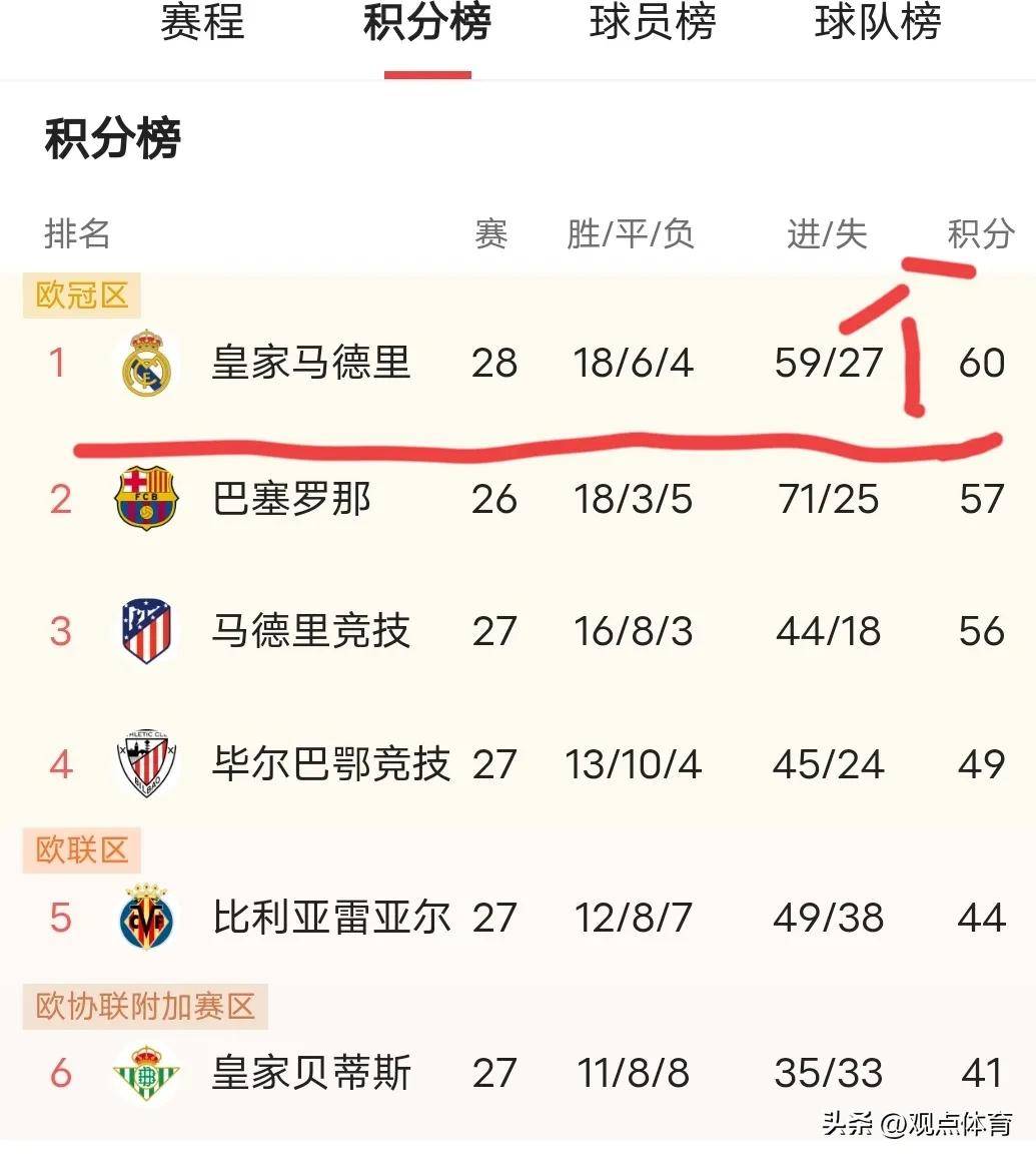 皇马客场平局,晋级形势堪忧 皇马客场平局,晋级形势堪忧