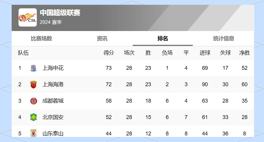 开云APP-排名前四争夺白热化，领先优势被迫缩小