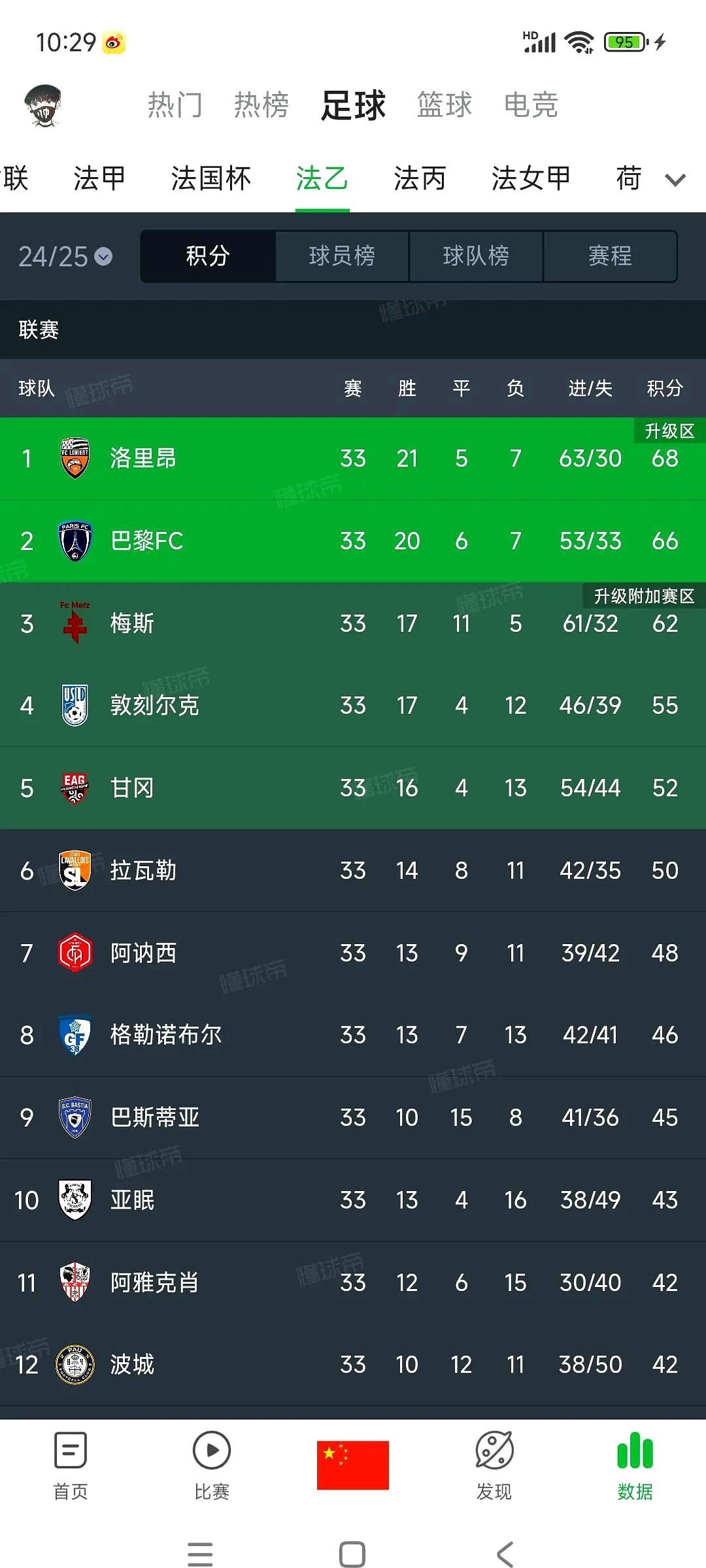 巴黎圣日耳曼客场战胜甘冈,继续领跑法甲积分榜 巴黎圣日耳曼客场战胜甘冈,继续领跑法甲积分榜