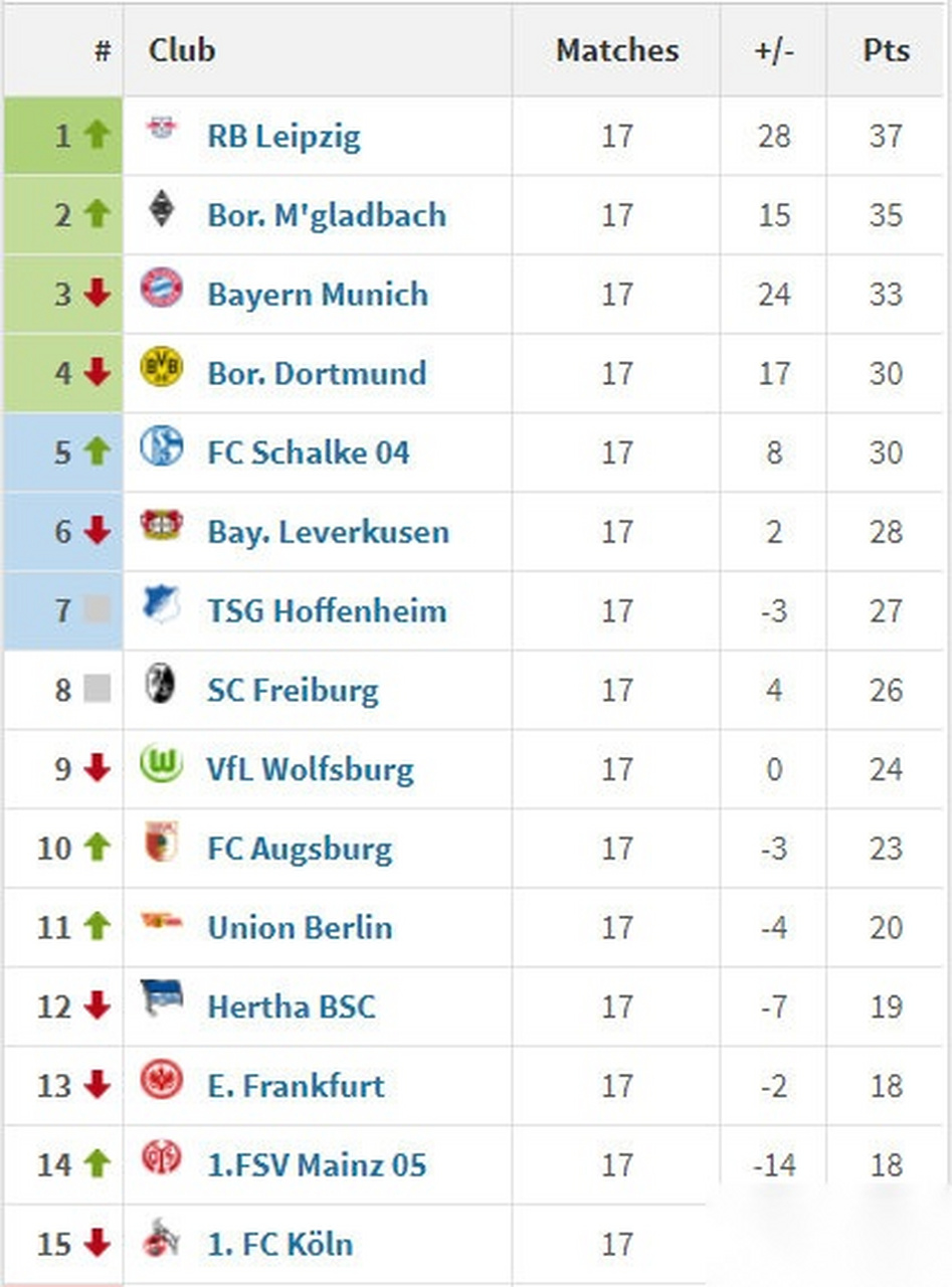 包含沙尔克遭遇惨败,积分榜上受到一定影响的词条 包含沙尔克遭遇惨败,积分榜上受到一定影响的词条
