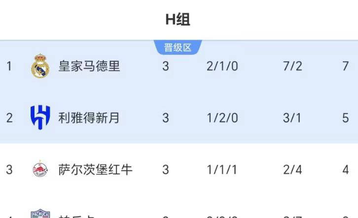 皇马提前锁定小组第一,要求球员全力以赴 皇马提前锁定小组第一,要求球员全力以赴