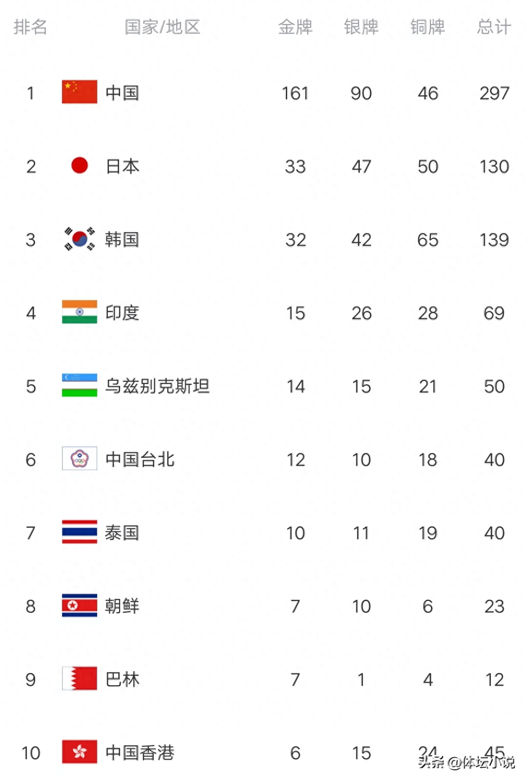 印度女足连克两强,实力超群 印度女足连克两强,实力超群