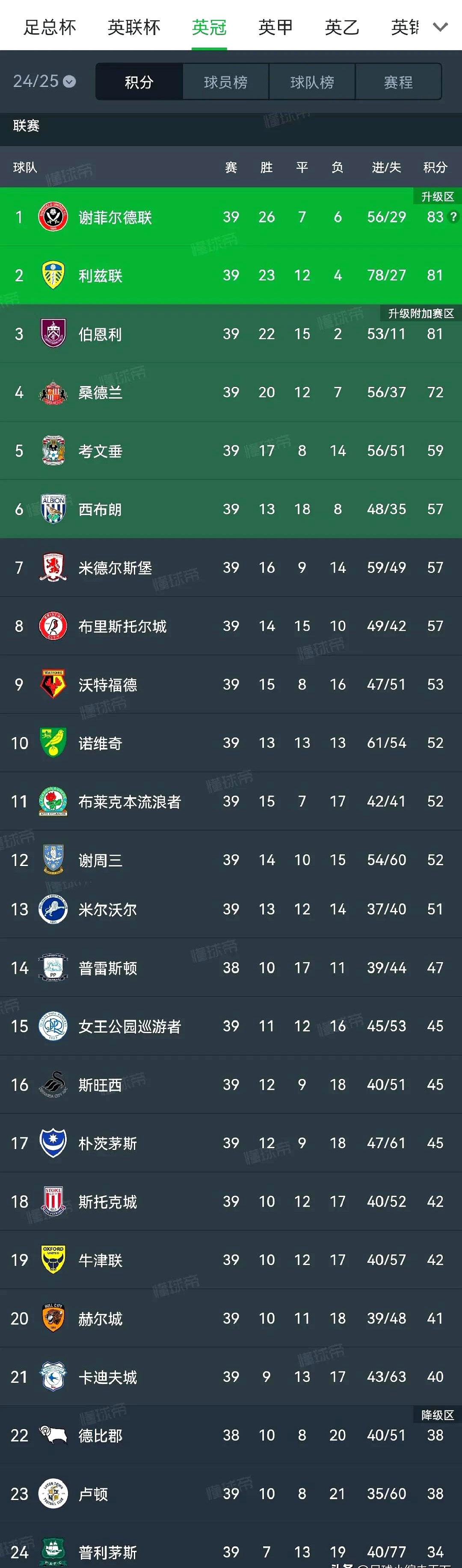 包含利兹联近期不顺,晋级形势岌岌可危的词条 包含利兹联近期不顺,晋级形势岌岌可危的词条