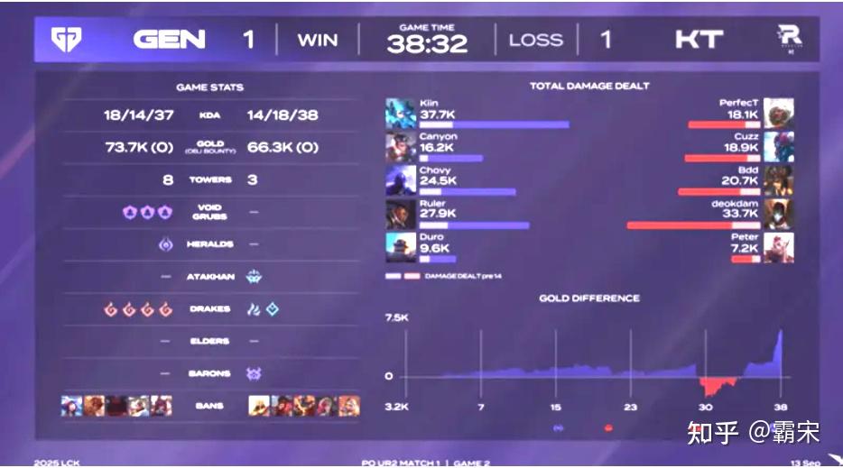 开云APP-GEN碾压BLG，BDD团战一打五顶尖较量入围赛，点燃全场激情