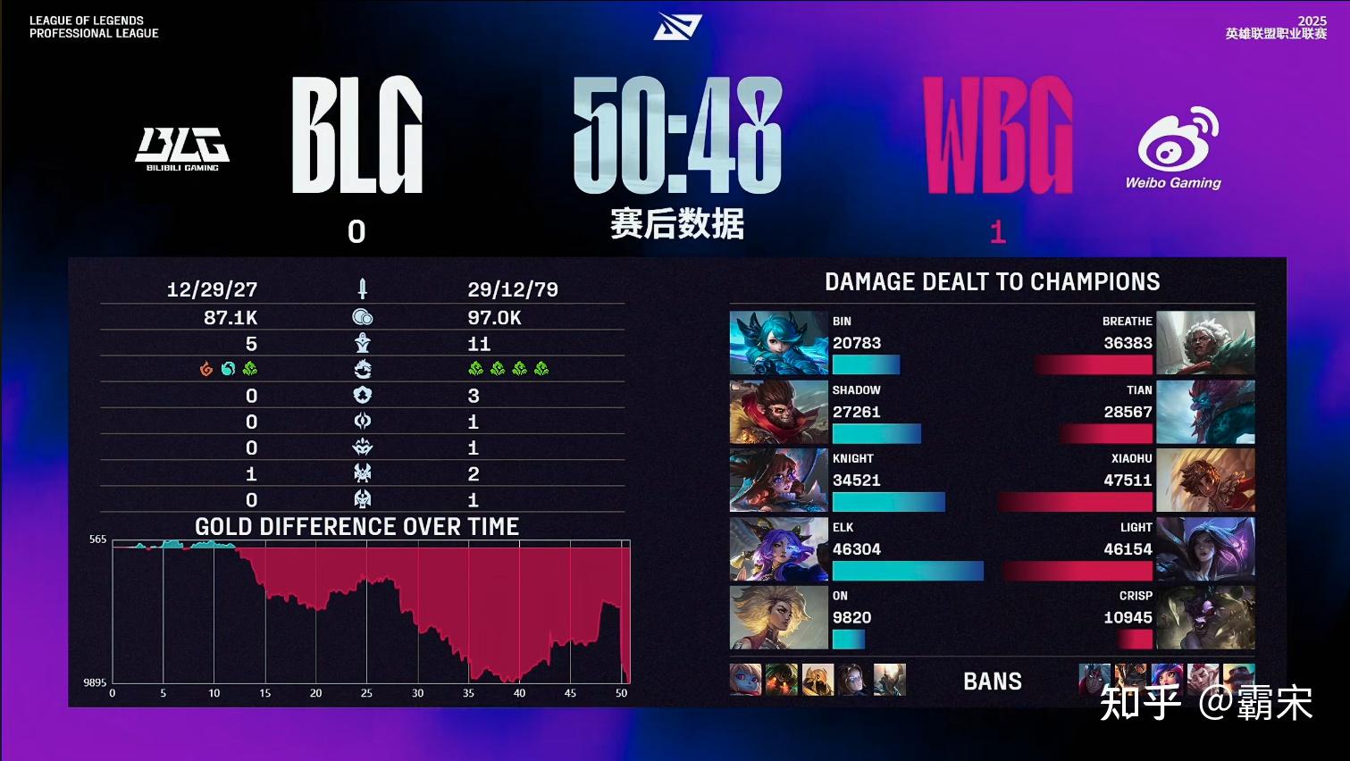 HKA险胜WBG,Crisp团战一打五鏖战多局淘汰赛,让粉丝疯狂欢呼 HKA险胜WBG,Crisp团战一打五鏖战多局淘汰赛,让粉丝疯狂欢呼