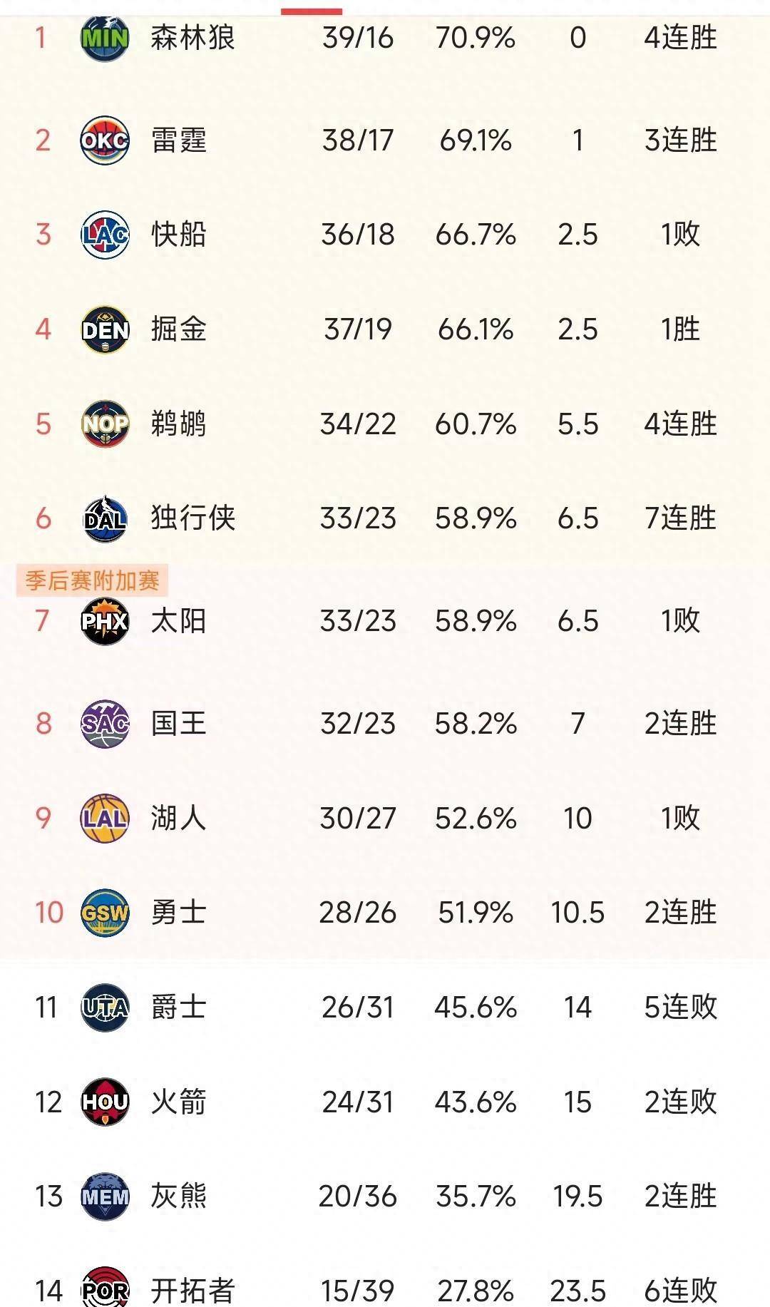 包含赫尔城大胜!主场连胜反超积分榜的词条 包含赫尔城大胜!主场连胜反超积分榜的词条